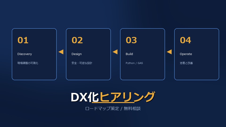 DX化ヒアリング & ロードマップ策定